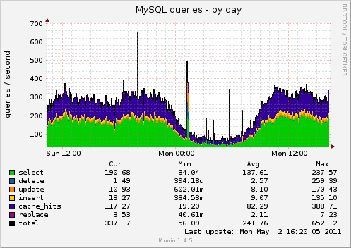 figure3.5-munin-MySQL-queries